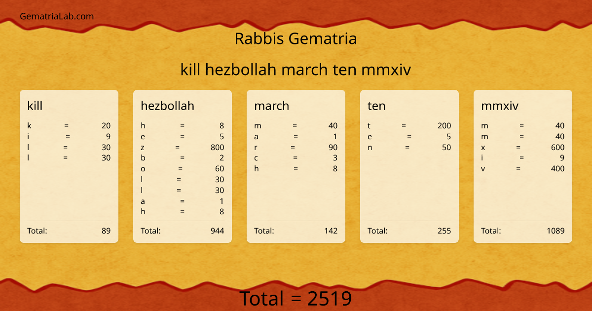 kill hezbollah march ten mmxiv in rabbis Gematria